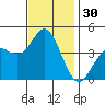 Point Mugu tide chart for Thursday, November 30, 2023