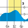 Point Mugu tide chart for Friday, November 3, 2023