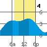 Point Mugu tide chart for Saturday, November 4, 2023