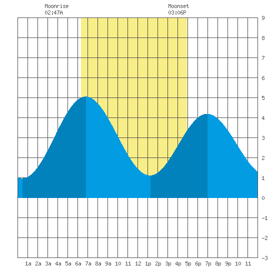 Point Mugu tide chart for Thursday, November 9, 2023