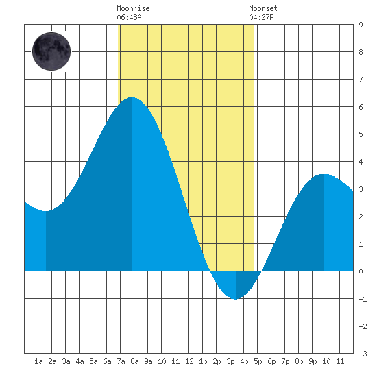 Point Mugu tide chart for Tuesday, December 12, 2023