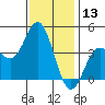 Point Mugu tide chart for Wednesday, December 13, 2023