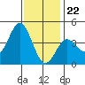 Point Mugu tide chart for Friday, December 22, 2023