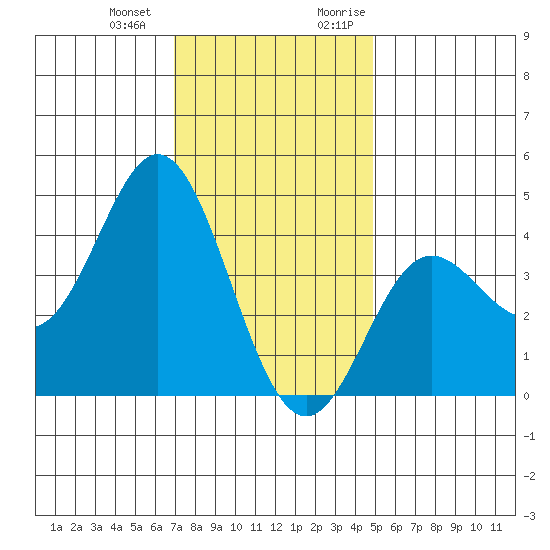 Point Mugu tide chart for Saturday, December 23, 2023