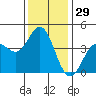 Point Mugu tide chart for Friday, December 29, 2023