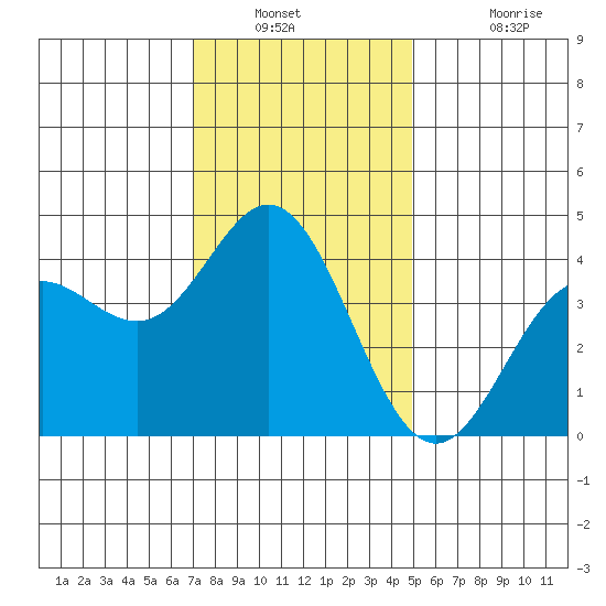 Point Mugu tide chart for Saturday, December 30, 2023