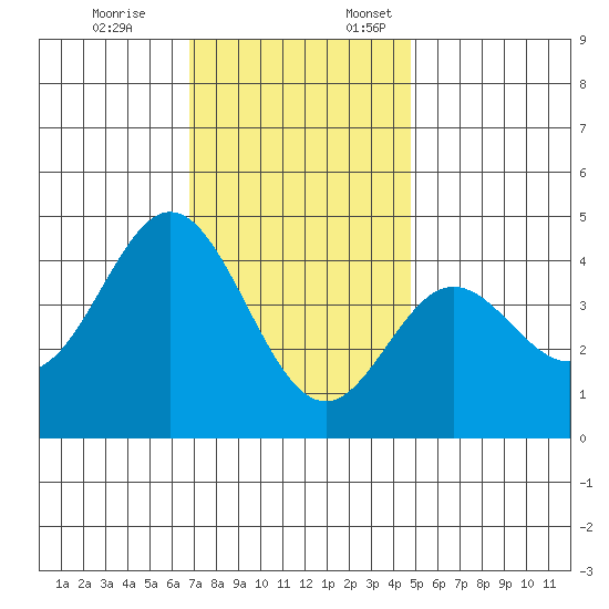 Point Mugu tide chart for Friday, December 8, 2023