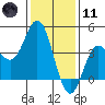 Point Mugu tide chart for Thursday, January 11, 2024