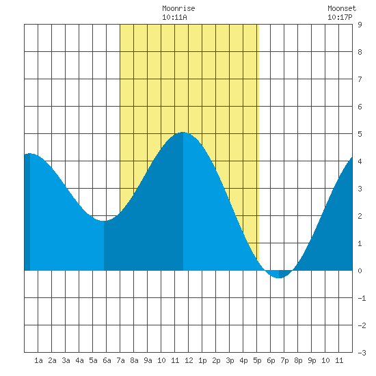 Point Mugu tide chart for Monday, January 15, 2024