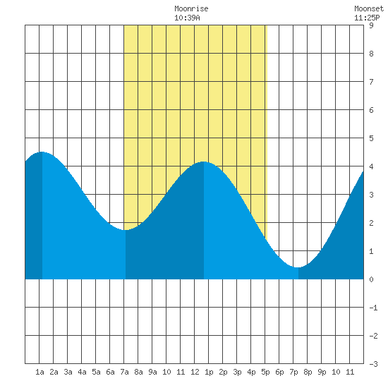 Point Mugu tide chart for Tuesday, January 16, 2024