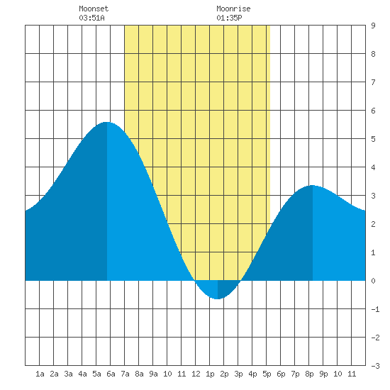 Point Mugu tide chart for Sunday, January 21, 2024