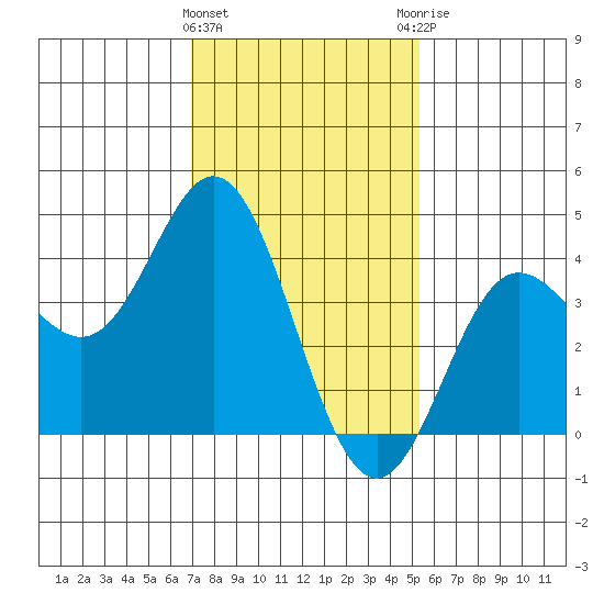 Point Mugu tide chart for Wednesday, January 24, 2024