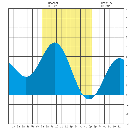 Point Mugu tide chart for Saturday, January 27, 2024