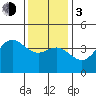 Point Mugu tide chart for Wednesday, January 3, 2024