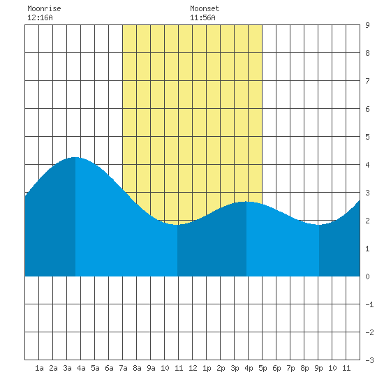 Point Mugu tide chart for Thursday, January 4, 2024