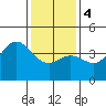 Point Mugu tide chart for Thursday, January 4, 2024