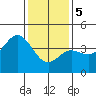 Point Mugu tide chart for Friday, January 5, 2024