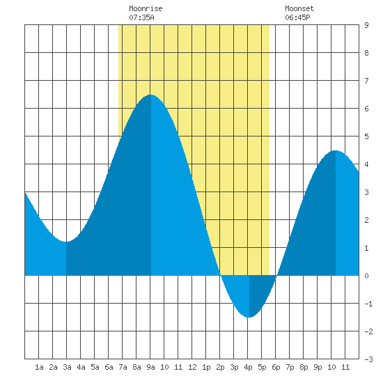 Point Mugu tide chart for Saturday, February 10, 2024