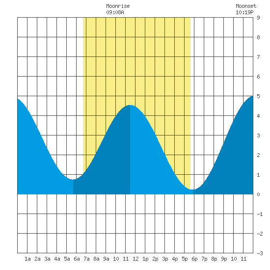 Point Mugu tide chart for Tuesday, February 13, 2024