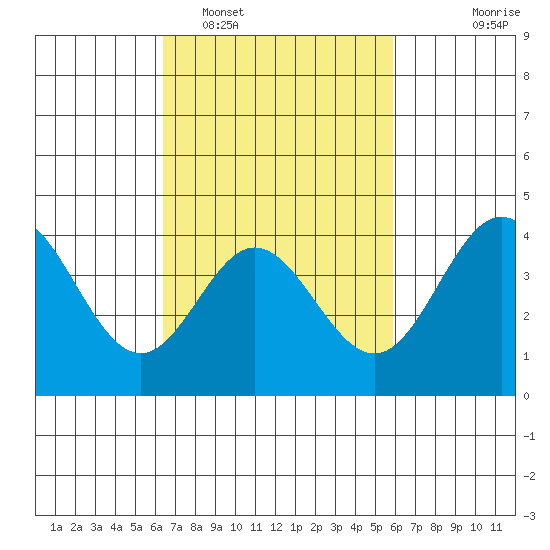 Point Mugu tide chart for Wednesday, February 28, 2024