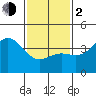 Point Mugu tide chart for Friday, February 2, 2024
