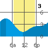 Point Mugu tide chart for Saturday, February 3, 2024