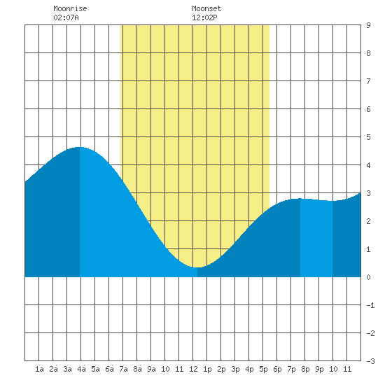 Point Mugu tide chart for Sunday, February 4, 2024