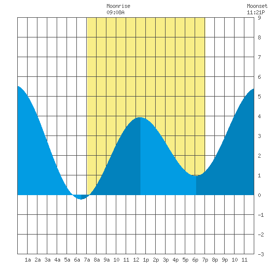 Point Mugu tide chart for Wednesday, March 13, 2024