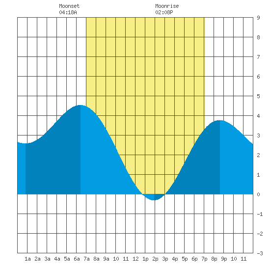 Point Mugu tide chart for Tuesday, March 19, 2024
