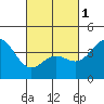 Point Mugu tide chart for Friday, March 1, 2024