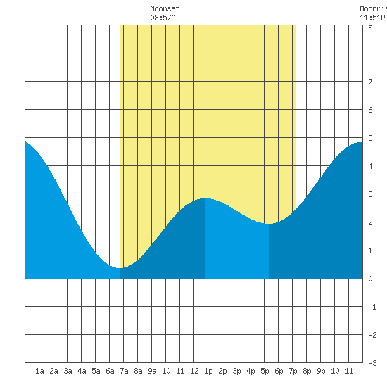 Point Mugu tide chart for Friday, March 29, 2024