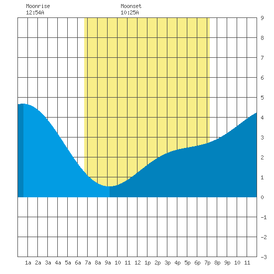 Point Mugu tide chart for Sunday, March 31, 2024