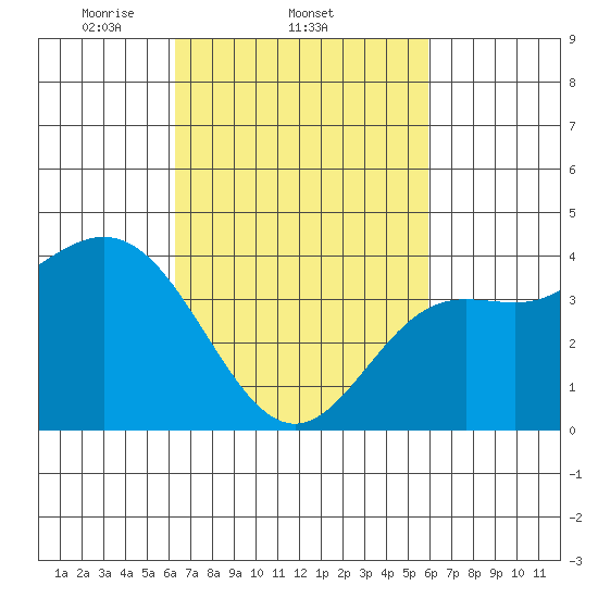 Point Mugu tide chart for Monday, March 4, 2024