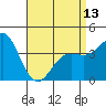Point Mugu tide chart for Saturday, April 13, 2024