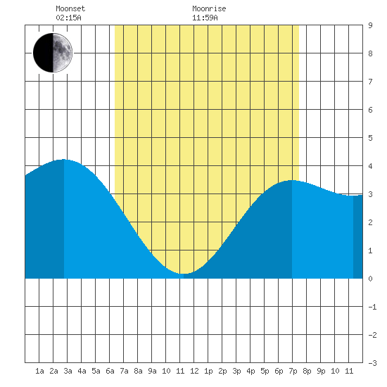 Point Mugu tide chart for Monday, April 15, 2024