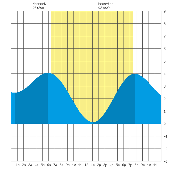 Point Mugu tide chart for Wednesday, April 17, 2024