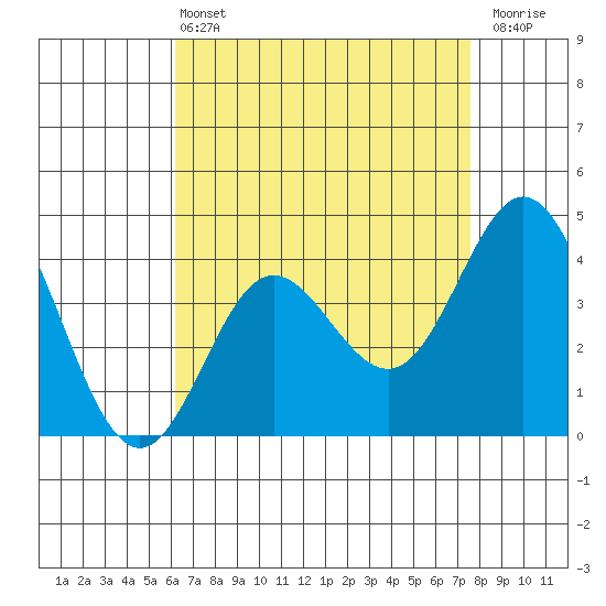 Point Mugu tide chart for Wednesday, April 24, 2024