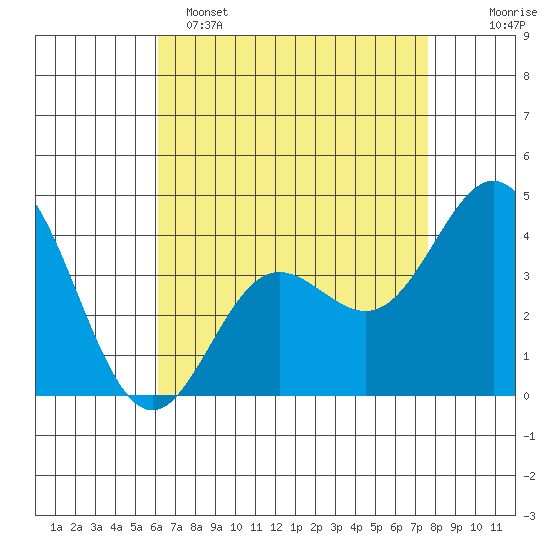 Point Mugu tide chart for Friday, April 26, 2024