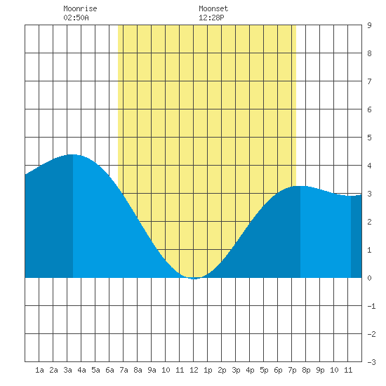 Point Mugu tide chart for Tuesday, April 2, 2024