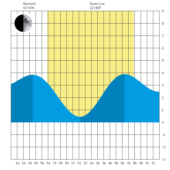Point Mugu tide chart for Wednesday, May 15, 2024