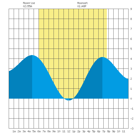 Point Mugu tide chart for Thursday, May 2, 2024