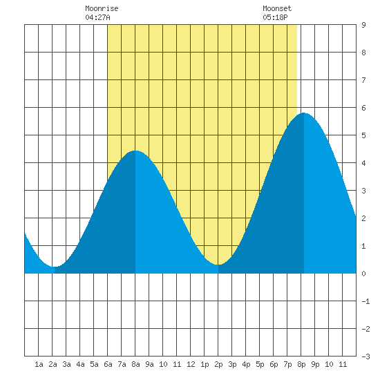 Point Mugu tide chart for Sunday, May 5, 2024