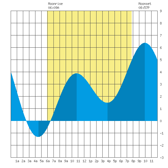 Point Mugu tide chart for Wednesday, May 8, 2024