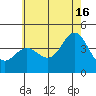 Point Mugu tide chart for Sunday, June 16, 2024