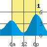 Point Mugu tide chart for Saturday, June 1, 2024