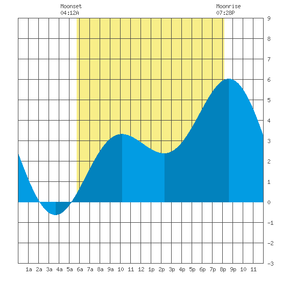 Point Mugu tide chart for Thursday, June 20, 2024