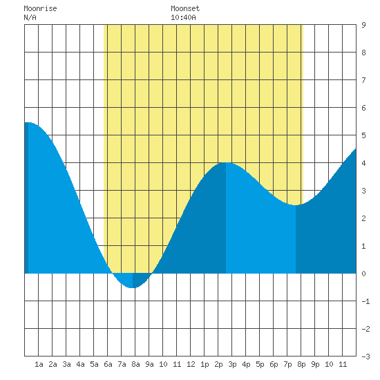 Point Mugu tide chart for Wednesday, June 26, 2024