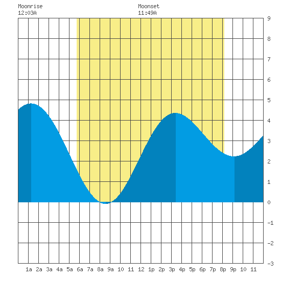 Point Mugu tide chart for Thursday, June 27, 2024