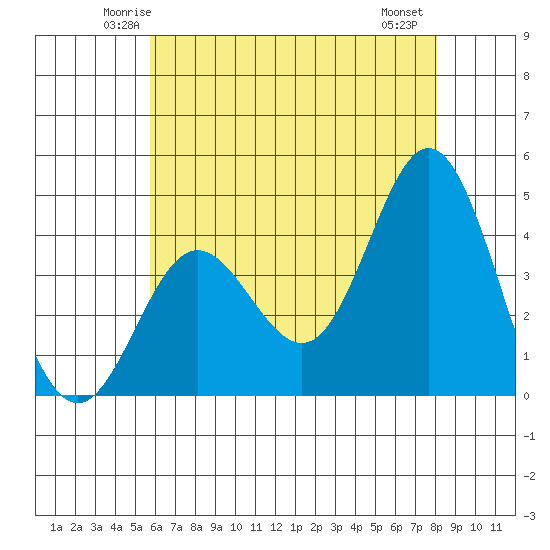 Point Mugu tide chart for Monday, June 3, 2024