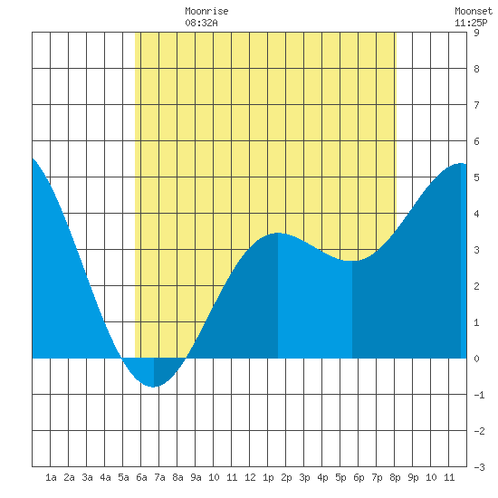 Point Mugu tide chart for Sunday, June 9, 2024